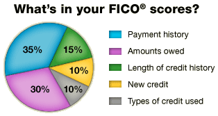 HOW YOUR FICO SCORE IS CALCULATED